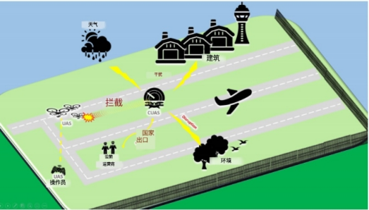 作战环境下无人机反制杀伤链系统分析研究