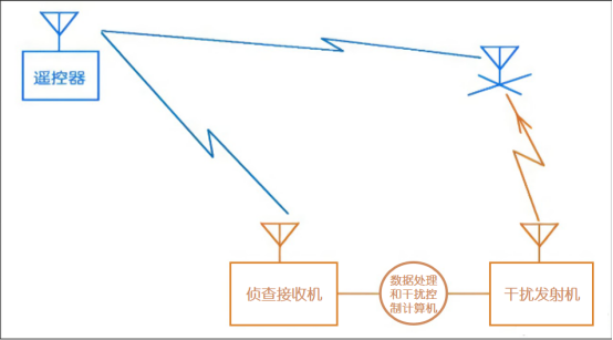 小型无人机探测手段：射频传感器的有效性与局限性探讨